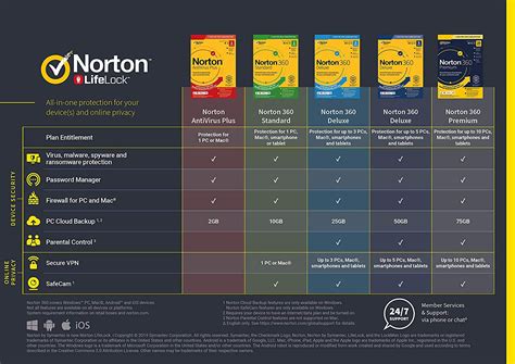 norton products comparison.